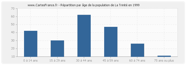 Répartition par âge de la population de La Trinité en 1999